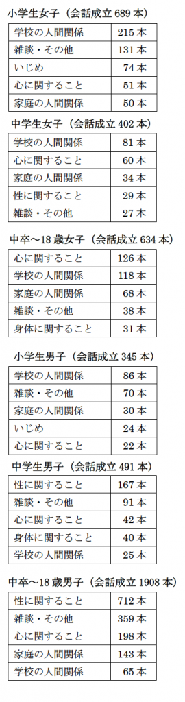 電話から見える子どもたちの今 特定非営利活動法人チャイルドラインあいち